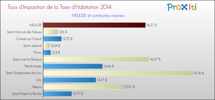Taux d'imposition de la taxe d'habitation 2014 pour NEULISE et les communes proches Comparaison des taux d'imposition de la taxe d'habitation 2014 pour NEULISE et les communes voisines