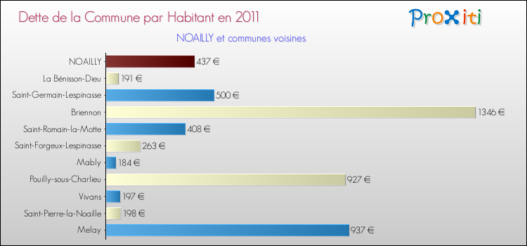 Dette par habitant de la commune en 2011 pour NOAILLY et les communes proches Comparaison de la dette par habitant de la commune en 2011 pour NOAILLY et les communes voisines