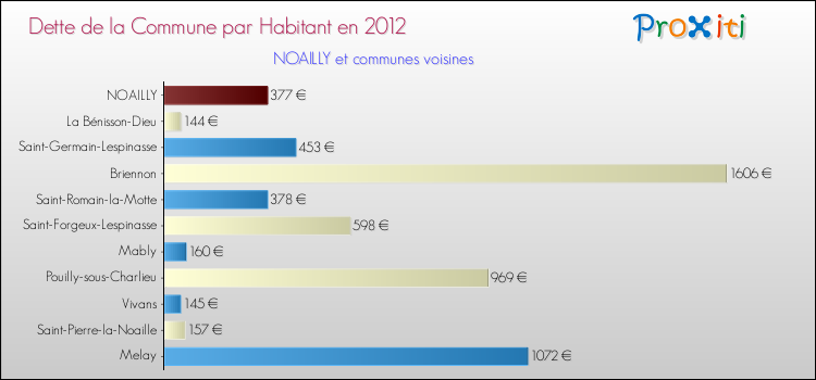 Dette par habitant de la commune en 2012 pour NOAILLY et les communes proches Comparaison de la dette par habitant de la commune en 2012 pour NOAILLY et les communes voisines