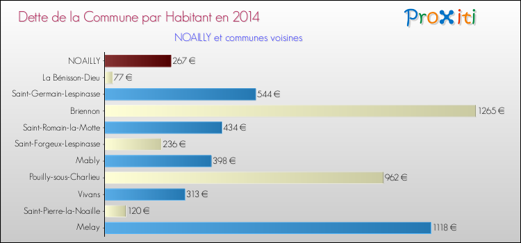 Dette par habitant de la commune en 2014 pour NOAILLY et les communes proches Comparaison de la dette par habitant de la commune en 2014 pour NOAILLY et les communes voisines