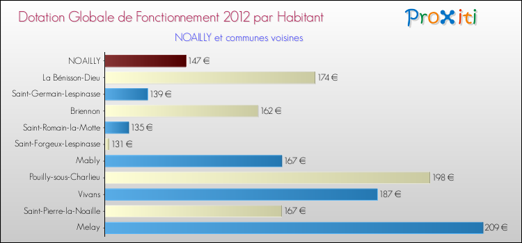 Montant des dotations globales de fonctionnement DGF par Habitant pour NOAILLY et les communes proches Comparaison des des dotations globales de fonctionnement DGF par habitant pour NOAILLY et les communes voisines