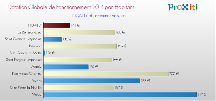 Montant des dotations globales de fonctionnement DGF par Habitant pour NOAILLY et les communes proches en 2014. Comparaison des des dotations globales de fonctionnement DGF par habitant pour NOAILLY et les communes voisines en 2014.