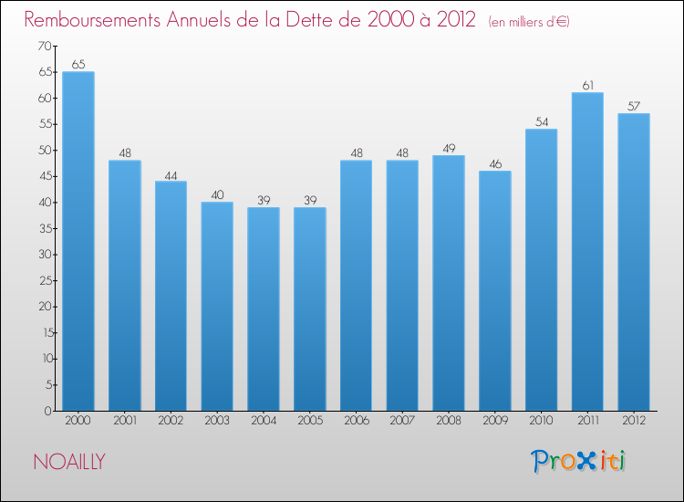 Evolution de l'annuité de la dette pour la commune de NOAILLY de 2000 à 2012 Annuités de la dette pour NOAILLY de 2000 à 2012
