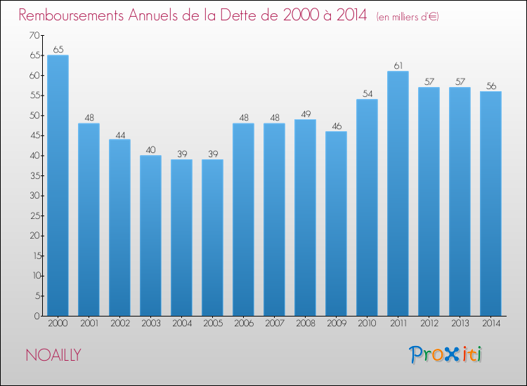 Evolution de l'annuité de la dette pour la commune de NOAILLY de 2000 à 2014 Annuités de la dette pour NOAILLY de 2000 à 2014