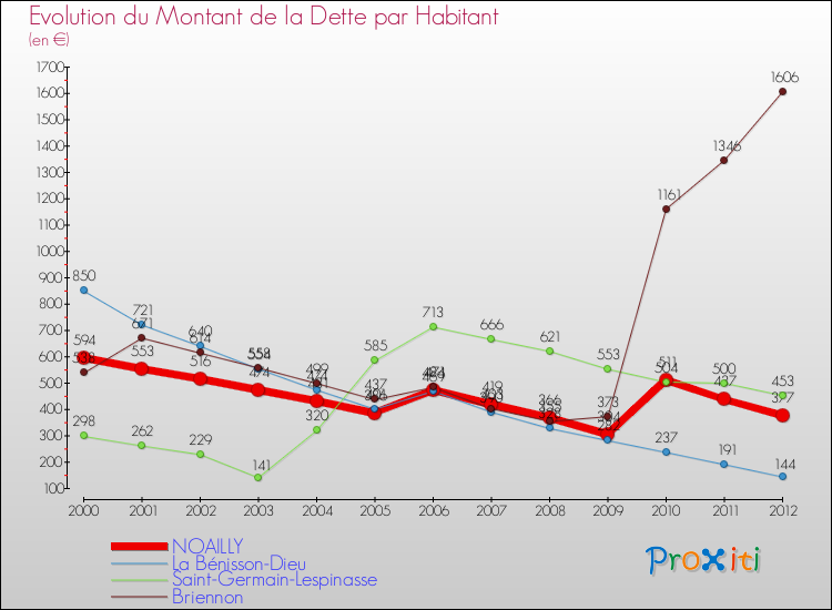 Evolution de la dette par habitant pour la commune de NOAILLY et les communes proches de 2000 à 2012 Comparaison de la dette par habitant pour NOAILLY et les communes voisines de 2000 à 2012
