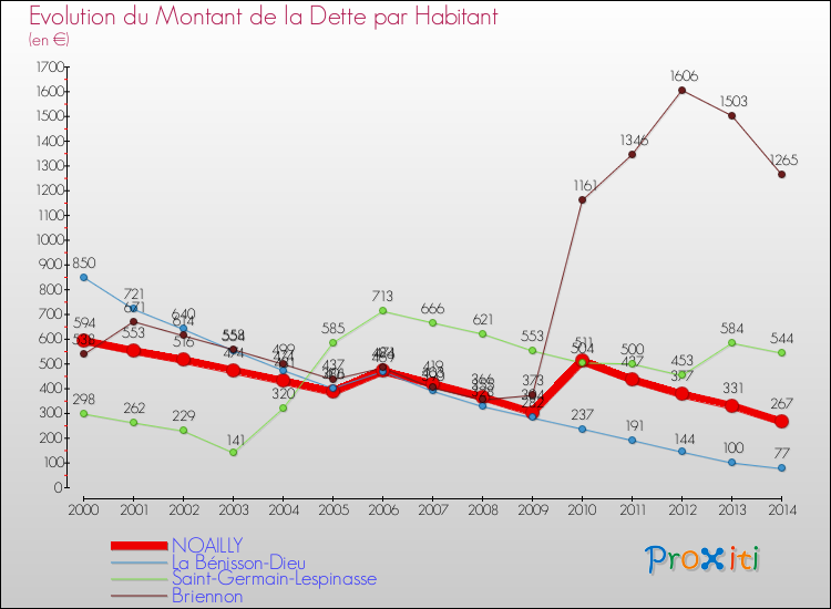 Evolution de la dette par habitant pour la commune de NOAILLY et les communes proches de 2000 à 2014 Comparaison de la dette par habitant pour NOAILLY et les communes voisines de 2000 à 2014