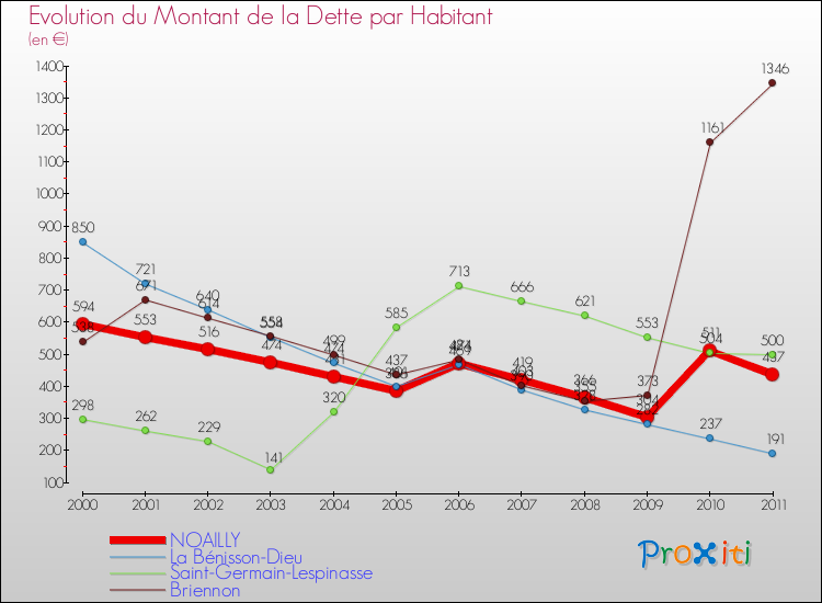 Evolution de la dette par habitant pour la commune de NOAILLY et les communes proches Comparaison de la dette par habitant pour NOAILLY et les communes voisines