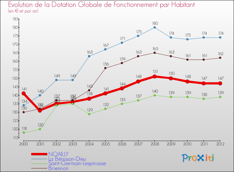 Evolution et montant de la dotation globale de fonctionnement par Habitant pour NOAILLY et les communes proches Comparaison des dotations globales de fonctionnement par habitant pour NOAILLY et les communes voisines