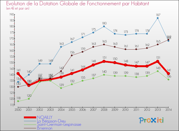 Evolution et montant de la dotation globale de fonctionnement par Habitant pour NOAILLY et les communes proches de 2000 à 2014. Comparaison des dotations globales de fonctionnement par habitant pour NOAILLY et les communes voisines de 2000 à 2014.