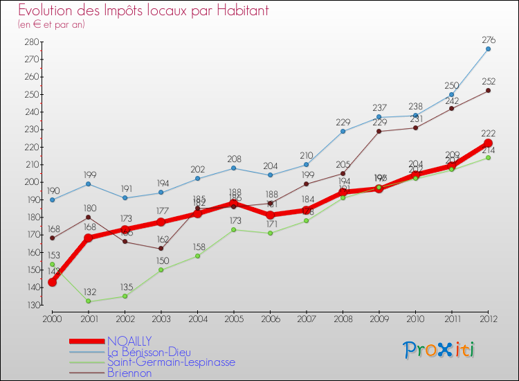 Evolution et montant des impôts locaux par Habitant pour NOAILLY et les communes proches Comparaison des impôts locaux par habitant pour NOAILLY et les communes voisines