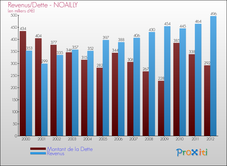 Evolution comparée de la dette et des revenus pour la commune de NOAILLY de 2000 à 2012 Comparaison de la dette et des revenus pour NOAILLY de 2000 à 2012