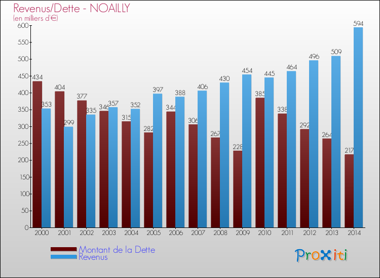 Evolution comparée de la dette et des revenus pour la commune de NOAILLY de 2000 à 2014 Comparaison de la dette et des revenus pour NOAILLY de 2000 à 2014