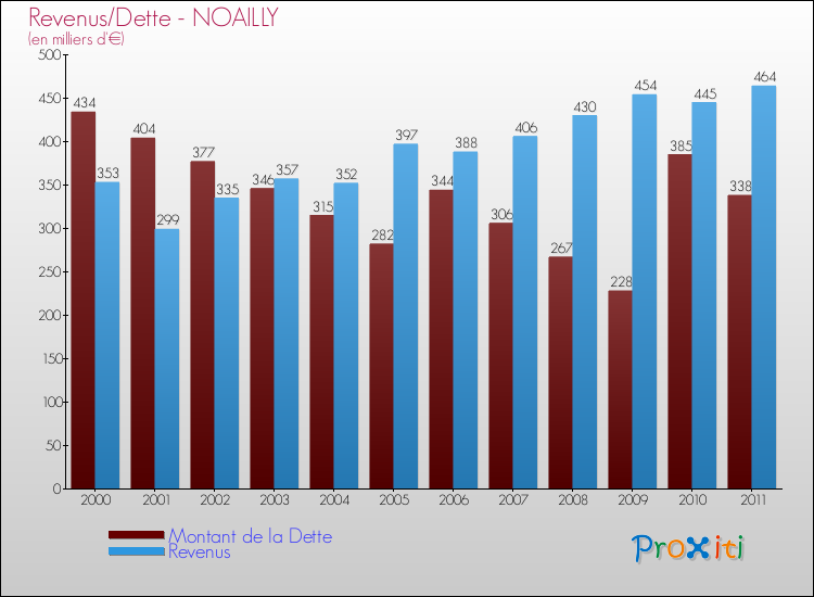 Evolution comparée de la dette et des revenus pour la commune de NOAILLY de 2000 à 2011 Comparaison de la dette et des revenus pour NOAILLY de 2000 à 2011
