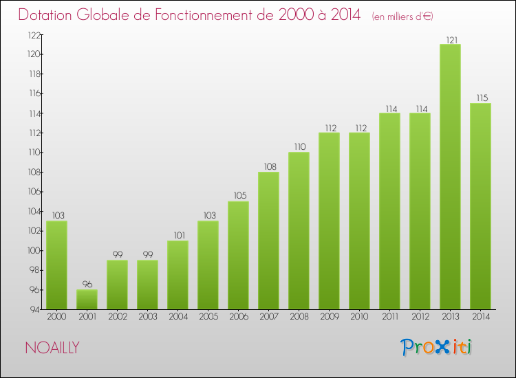 Evolution du montant de la Dotation Globale de Fonctionnement pour la commune de NOAILLY de 2000 à 2014 Evolution du montant de la Dotation Globale de Fonctionnement pour NOAILLY de 2000 à 2014