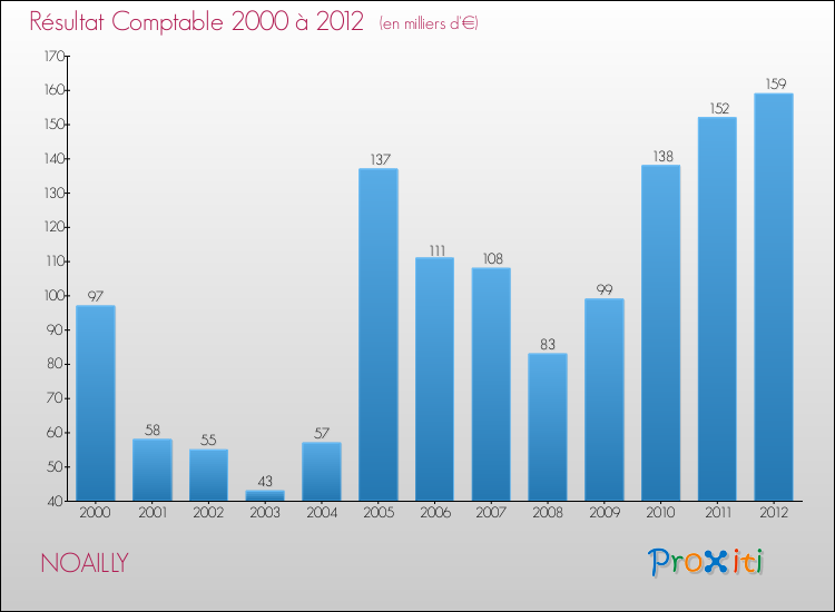 Evolution du résultat comptable pour la commune de NOAILLY de 2000 à 2012 Evolution du résultat comptable pour NOAILLY de 2000 à 2012