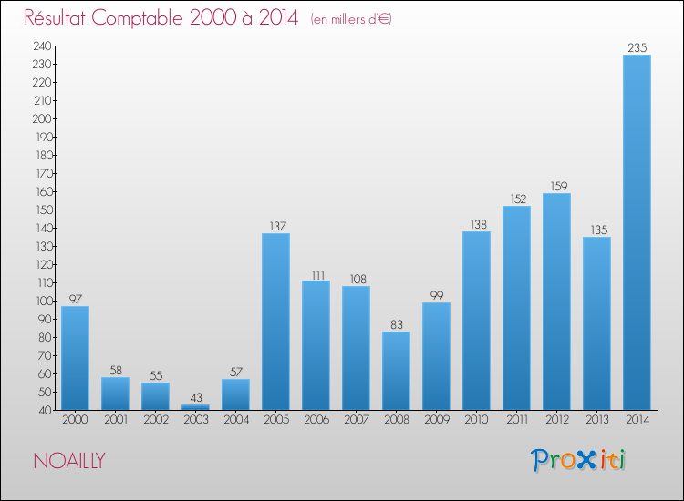 Evolution du résultat comptable pour la commune de NOAILLY de 2000 à 2014 Evolution du résultat comptable pour NOAILLY de 2000 à 2014