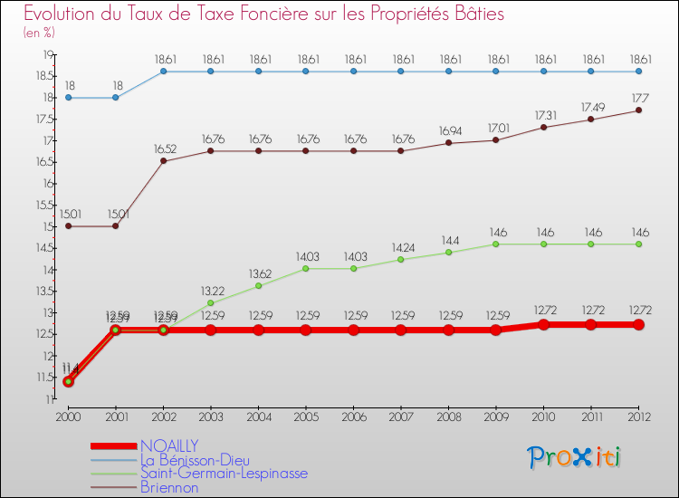 Evolution du taux de la taxe foncière sur le bati pour NOAILLY et les communes proches de 2000 à 2012 Comparaison des taux de taxe foncière sur le bati pour NOAILLY et les communes voisines de 2000 à 2012