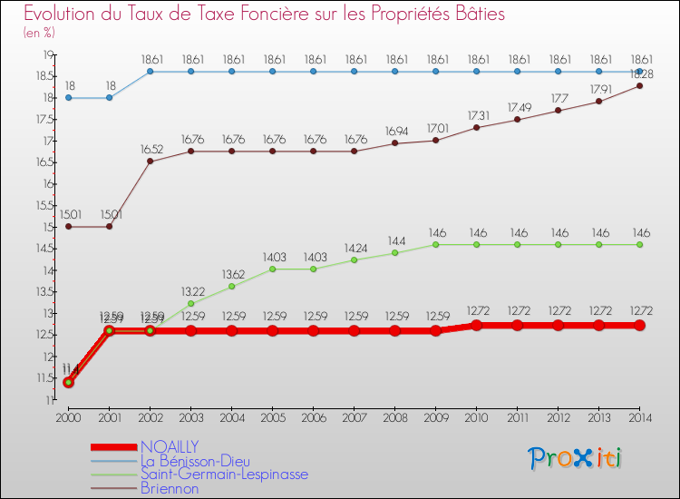 Evolution du taux de la taxe foncière sur le bati pour NOAILLY et les communes proches de 2000 à 2014 Comparaison des taux de taxe foncière sur le bati pour NOAILLY et les communes voisines de 2000 à 2014