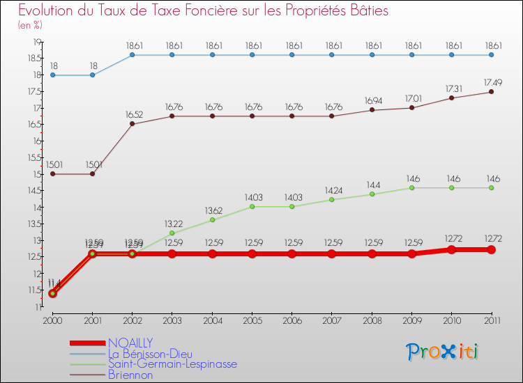 Evolution du taux de la taxe foncière sur le bati pour NOAILLY et les communes proches Comparaison des taux de taxe foncière sur le bati pour NOAILLY et les communes voisines