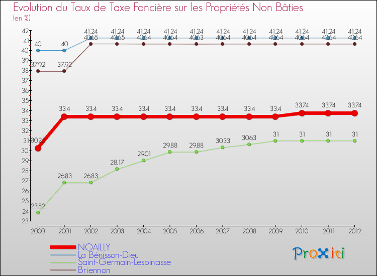 Evolution du taux de la taxe foncière sur les immeubles et terrains non batis pour NOAILLY et les communes proches de 2000 à 2012 Comparaison des taux de la taxe foncière sur les immeubles et terrains non batis pour NOAILLY et les communes voisines de 2000 à 2012