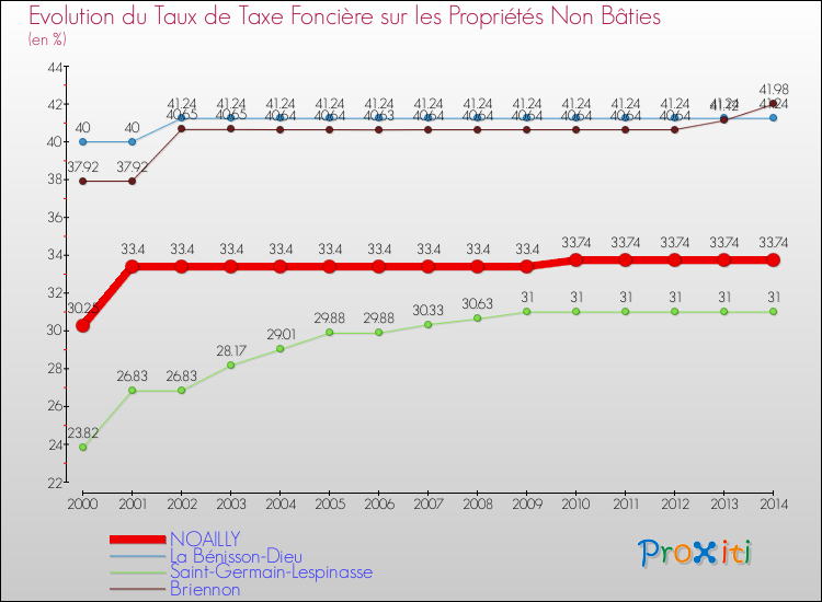 Evolution du taux de la taxe foncière sur les immeubles et terrains non batis pour NOAILLY et les communes proches de 2000 à 2014 Comparaison des taux de la taxe foncière sur les immeubles et terrains non batis pour NOAILLY et les communes voisines de 2000 à 2014