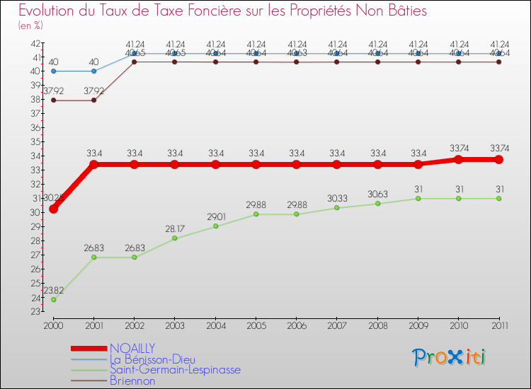 Evolution du taux de la taxe foncière sur les immeubles et terrains non batis pour NOAILLY et les communes proches Comparaison des taux de la taxe foncière sur les immeubles et terrains non batis pour NOAILLY et les communes voisines