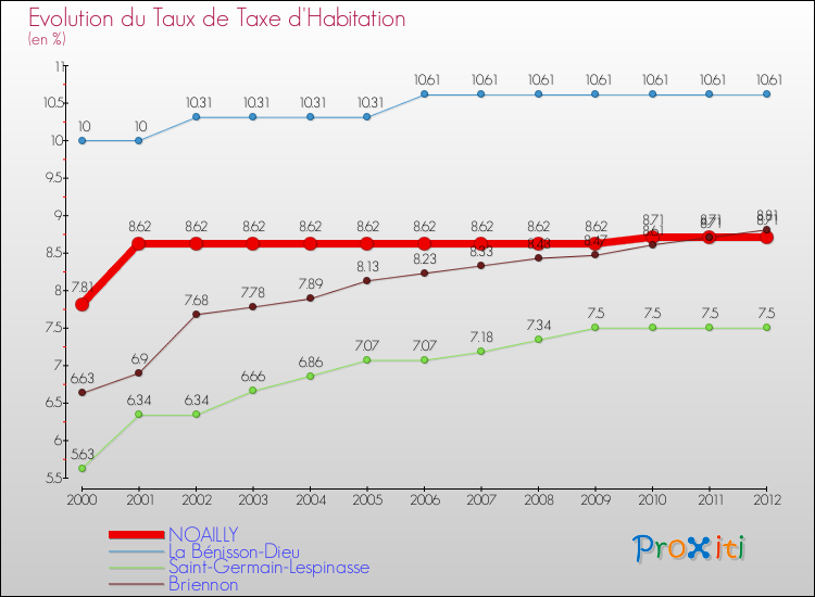 Evolution du taux de la taxe d'habitation pour NOAILLY et les communes proches Comparaison des taux de la taxe d'habitation pour NOAILLY et les communes voisines