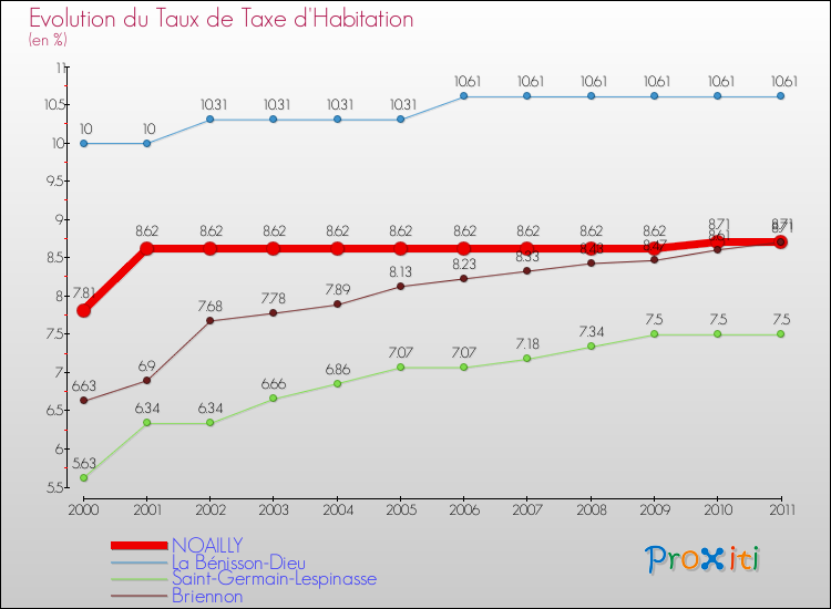 Evolution du taux de la taxe d'habitation pour NOAILLY et les communes proches Comparaison des taux de la taxe d'habitation pour NOAILLY et les communes voisines