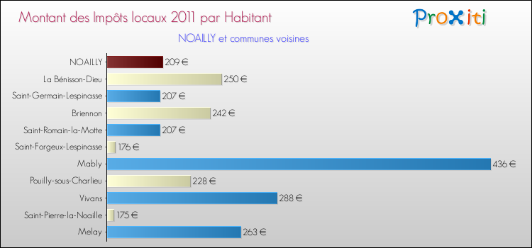 Montant des impôts locaux par Habitant pour NOAILLY et les communes proches Comparaison des impôts locaux par habitant pour NOAILLY et les communes voisines