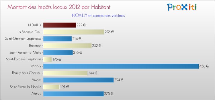 Montant des impôts locaux par Habitant pour NOAILLY et les communes proches Comparaison des impôts locaux par habitant pour NOAILLY et les communes voisines