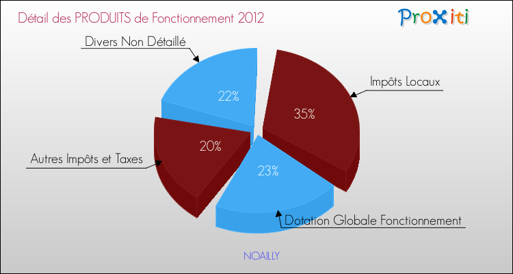 Décomposition du Budget de Fonctionnement 2012 de la commune de NOAILLY Budget de Fonctionnement 2012 pour la commune de NOAILLY