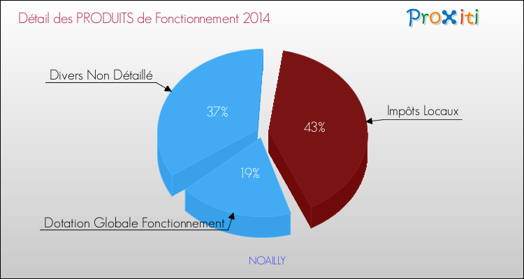 Décomposition du Budget de Fonctionnement 2014 de la commune de NOAILLY Budget de Fonctionnement 2014 pour la commune de NOAILLY