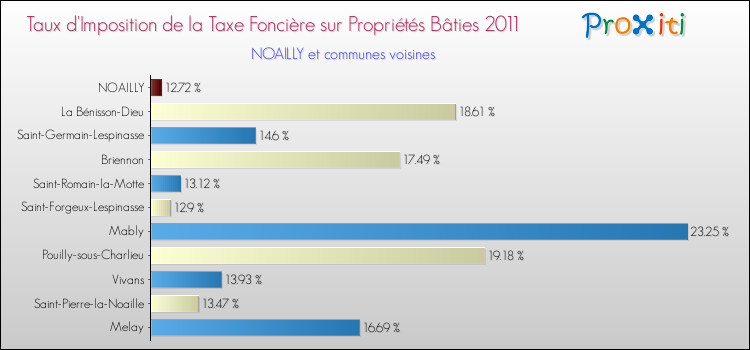 Taux d'imposition de la taxe foncière sur le bati 2011 pour NOAILLY et les communes proches Comparaison des taux d'imposition de la taxe foncière sur le bati 2011 pour NOAILLY et les communes voisines