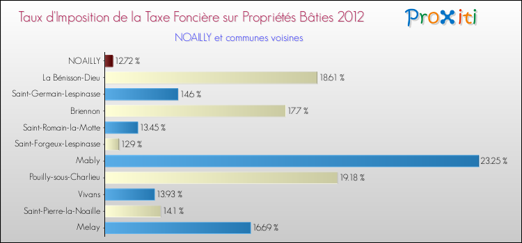 Taux d'imposition de la taxe foncière sur le bati 2012 pour NOAILLY et les communes proches Comparaison des taux d'imposition de la taxe foncière sur le bati 2012 pour NOAILLY et les communes voisines