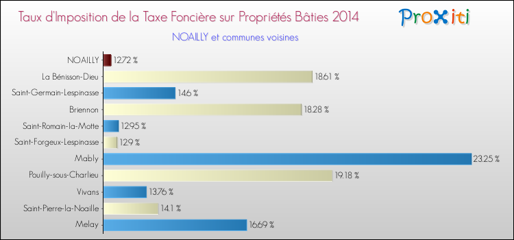Taux d'imposition de la taxe foncière sur le bati 2014 pour NOAILLY et les communes proches Comparaison des taux d'imposition de la taxe foncière sur le bati 2014 pour NOAILLY et les communes voisines