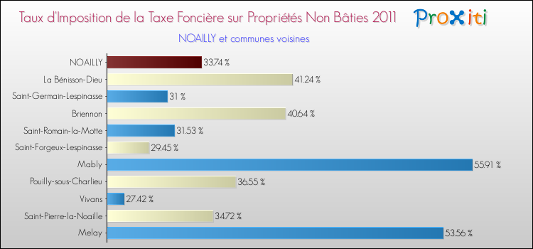 Taux d'imposition de la taxe foncière sur les immeubles et terrains non batis 2011 pour NOAILLY et les communes proches Comparaison des taux d'imposition de la taxe foncière sur les immeubles et terrains non batis 2011 pour NOAILLY et les communes voisines
