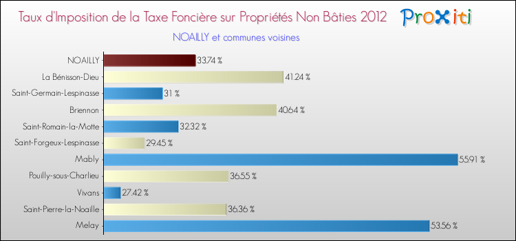 Taux d'imposition de la taxe foncière sur les immeubles et terrains non batis 2012 pour NOAILLY et les communes proches Comparaison des taux d'imposition de la taxe foncière sur les immeubles et terrains non batis 2012 pour NOAILLY et les communes voisines