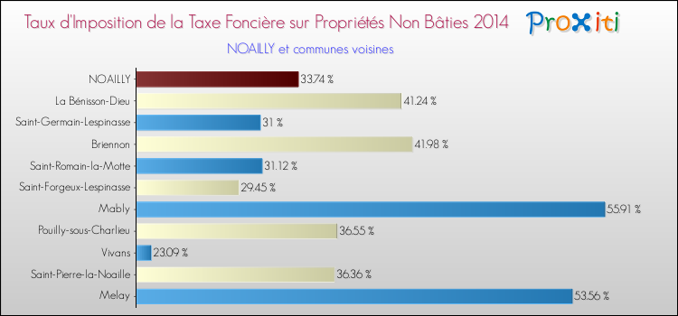 Taux d'imposition de la taxe foncière sur les immeubles et terrains non batis 2014 pour NOAILLY et les communes proches Comparaison des taux d'imposition de la taxe foncière sur les immeubles et terrains non batis 2014 pour NOAILLY et les communes voisines
