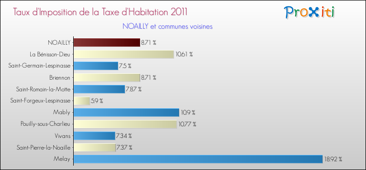 Taux d'imposition de la taxe d'habitation 2011 pour NOAILLY et les communes proches Comparaison des taux d'imposition de la taxe d'habitation 2011 pour NOAILLY et les communes voisines