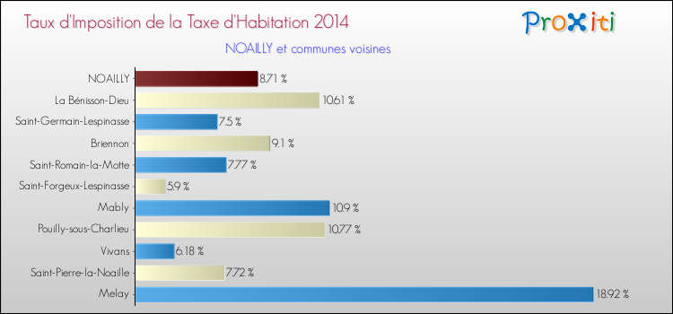 Taux d'imposition de la taxe d'habitation 2014 pour NOAILLY et les communes proches Comparaison des taux d'imposition de la taxe d'habitation 2014 pour NOAILLY et les communes voisines