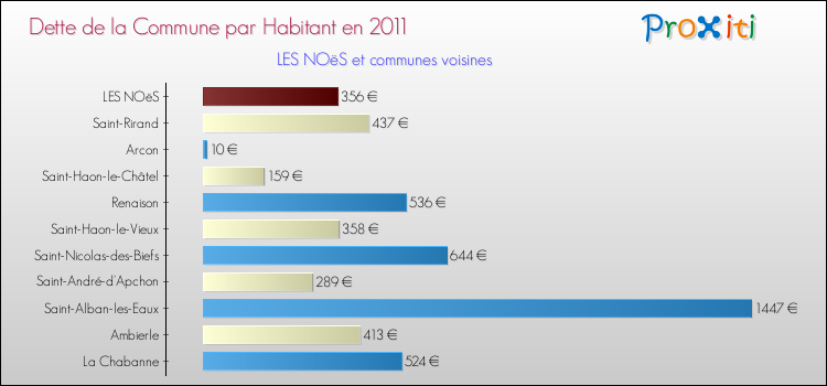Dette par habitant de la commune en 2011 pour LES NOëS et les communes proches Comparaison de la dette par habitant de la commune en 2011 pour LES NOëS et les communes voisines