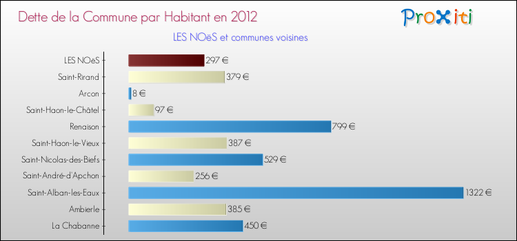 Dette par habitant de la commune en 2012 pour LES NOëS et les communes proches Comparaison de la dette par habitant de la commune en 2012 pour LES NOëS et les communes voisines