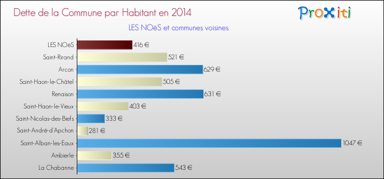 Dette par habitant de la commune en 2014 pour LES NOëS et les communes proches Comparaison de la dette par habitant de la commune en 2014 pour LES NOëS et les communes voisines