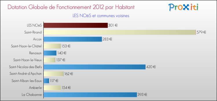 Montant des dotations globales de fonctionnement DGF par Habitant pour LES NOëS et les communes proches Comparaison des des dotations globales de fonctionnement DGF par habitant pour LES NOëS et les communes voisines