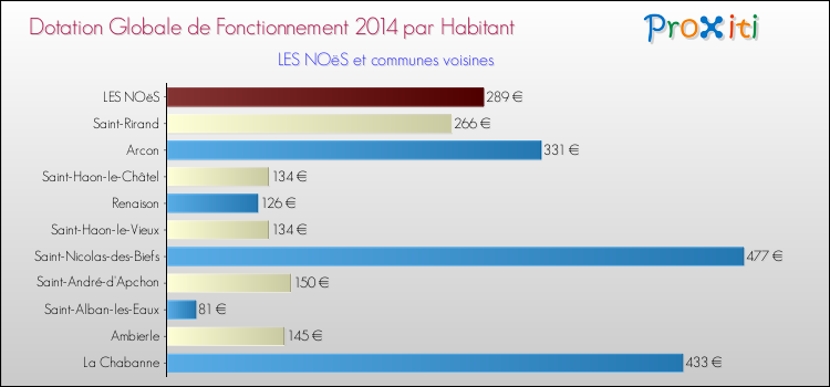 Montant des dotations globales de fonctionnement DGF par Habitant pour LES NOëS et les communes proches en 2014. Comparaison des des dotations globales de fonctionnement DGF par habitant pour LES NOëS et les communes voisines en 2014.