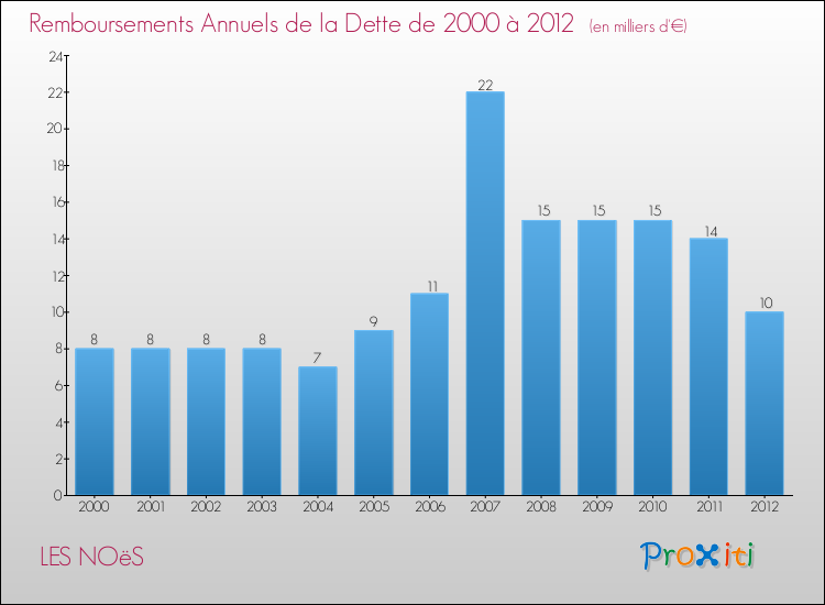 Evolution de l'annuité de la dette pour la commune de LES NOëS de 2000 à 2012 Annuités de la dette pour LES NOëS de 2000 à 2012