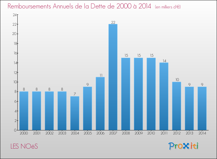 Evolution de l'annuité de la dette pour la commune de LES NOëS de 2000 à 2014 Annuités de la dette pour LES NOëS de 2000 à 2014