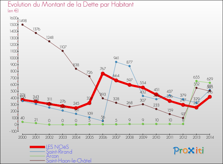 Evolution de la dette par habitant pour la commune de LES NOëS et les communes proches de 2000 à 2014 Comparaison de la dette par habitant pour LES NOëS et les communes voisines de 2000 à 2014