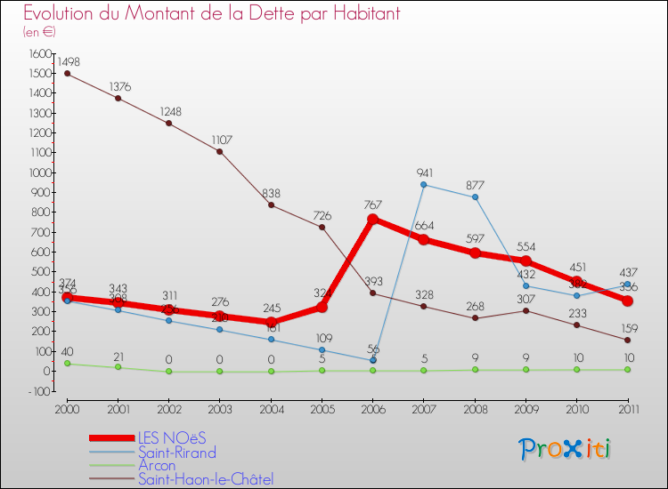 Evolution de la dette par habitant pour la commune de LES NOëS et les communes proches Comparaison de la dette par habitant pour LES NOëS et les communes voisines