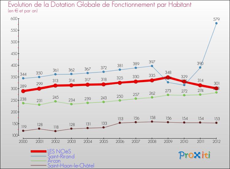 Evolution et montant de la dotation globale de fonctionnement par Habitant pour LES NOëS et les communes proches Comparaison des dotations globales de fonctionnement par habitant pour LES NOëS et les communes voisines